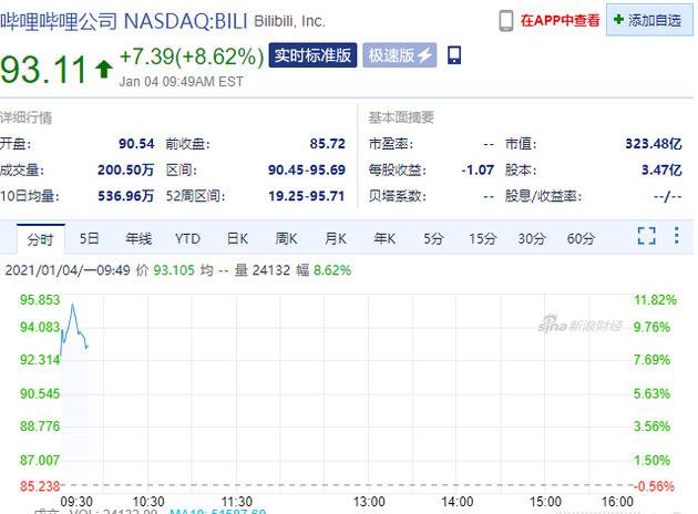 哔哩哔哩涨超8.62%  趣头条涨超9.43%