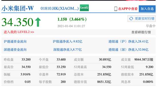 小米集团港股盘中涨3.46%突破34港元 实现上市承诺较发行价翻倍