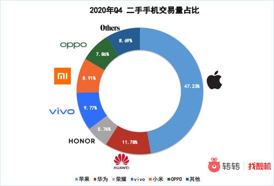 报告：iPhone 12成二手市场最受欢迎5G手机