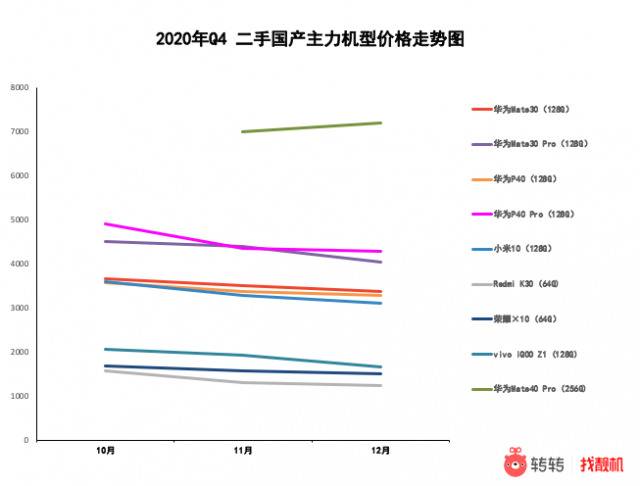 报告：iPhone 12成二手市场最受欢迎5G手机