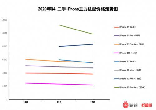 报告：iPhone 12成二手市场最受欢迎5G手机