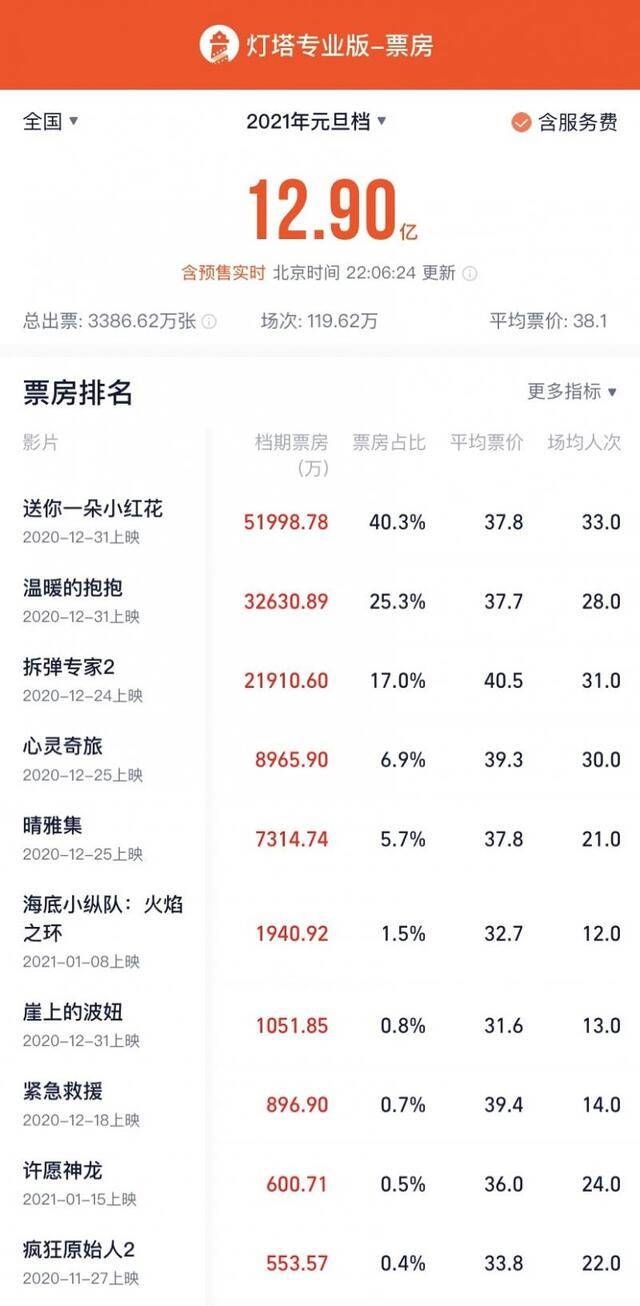 元旦档票房达12.9亿，创造历年来最高纪录