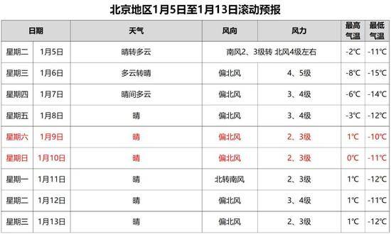 强冷空气在路上 北京本周三降温剧烈