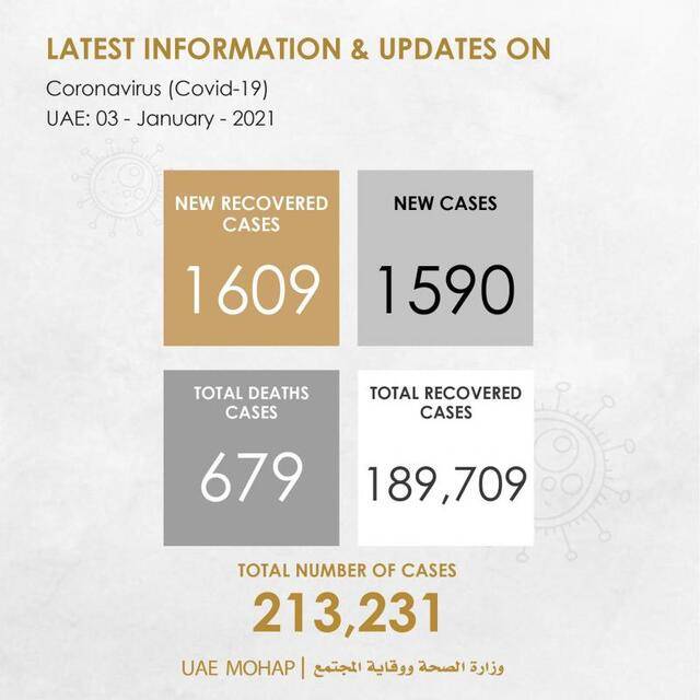 阿联酋3日新增新冠肺炎确诊病例1590例 累计达213231例