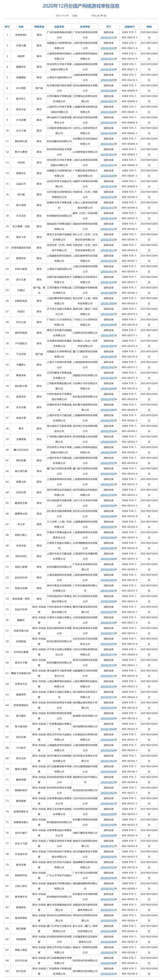 2020年12月国产网络游戏版号下发 89款游戏过审