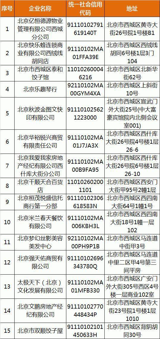 北京西城通报15家未履行疫情防控主体责任市场主体，包括我爱我家