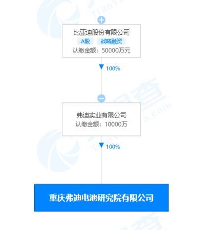 比亚迪成立电池研究新公司，注册资本1亿元