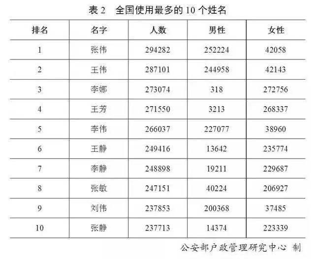 ▲公安部户政管理研究中心数据截图。