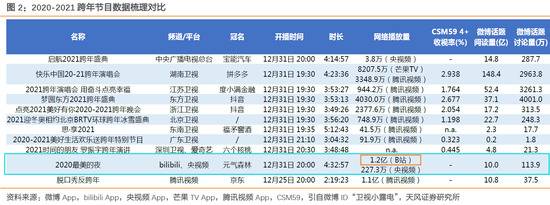 B站破圈之路未停：股价3年暴涨7倍 即将启动赴港上市