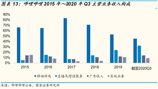 B站破圈之路未停：股价3年暴涨7倍 即将启动赴港上市