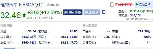 周一收盘新能源汽车股普涨 理想汽车大涨12.59%