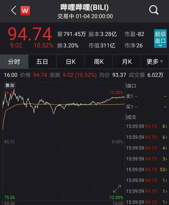 B站或将回港上市：一年暴涨360%，马化腾赚超200亿