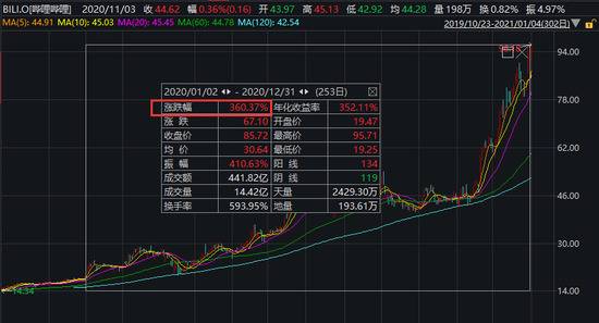 B站或将回港上市：一年暴涨360%，马化腾赚超200亿