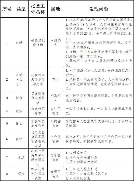 北京丰台通报21家未按要求履行防控主体责任企业，含岳各庄批发市场等