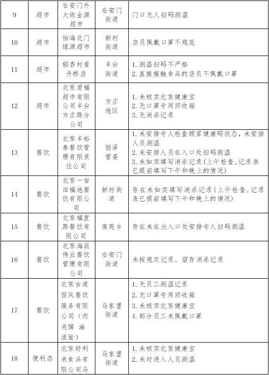 北京丰台通报21家未按要求履行防控主体责任企业，含岳各庄批发市场等