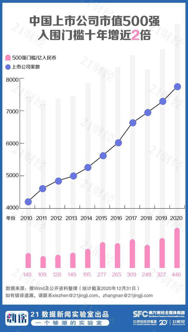 一文看懂最新中国市值500强：腾讯第一，广东新增14家全国最猛