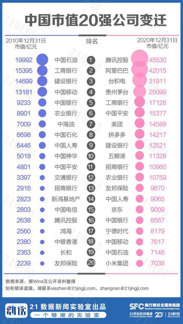 一文看懂最新中国市值500强：腾讯第一，广东新增14家全国最猛