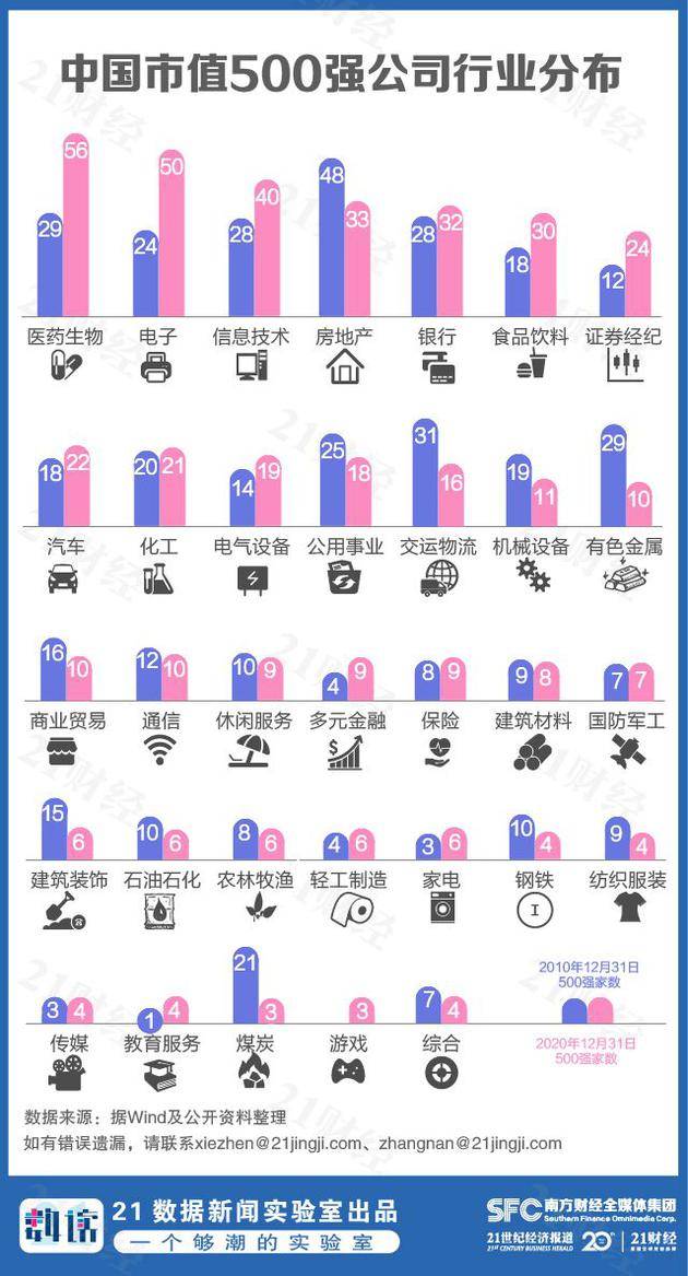 一文看懂最新中国市值500强：腾讯第一，广东新增14家全国最猛