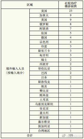 上海4日新增境外输入确诊病例6例