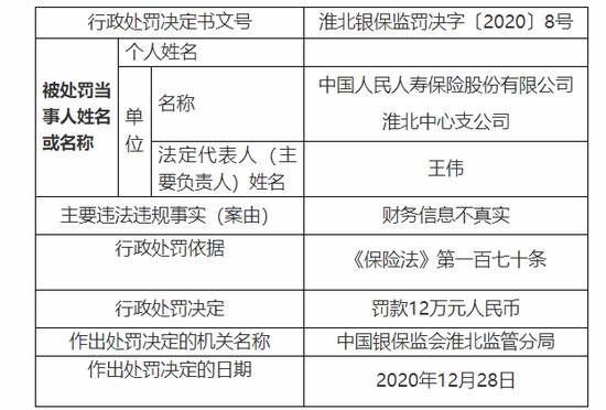 人民寿险淮北中支被罚12万：财务信息不真实