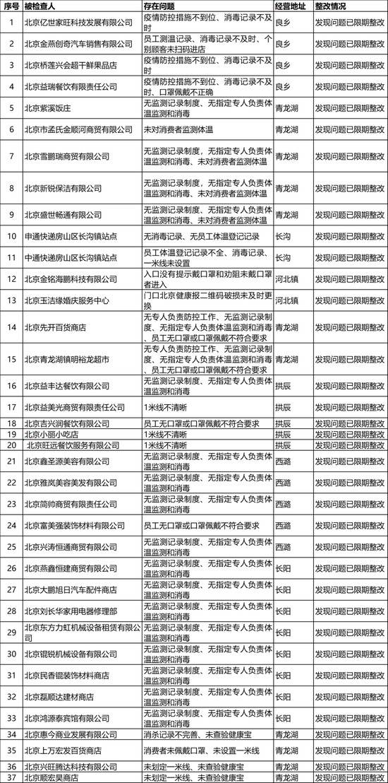 北京房山再通报一批落实疫情防控责任不到位企业