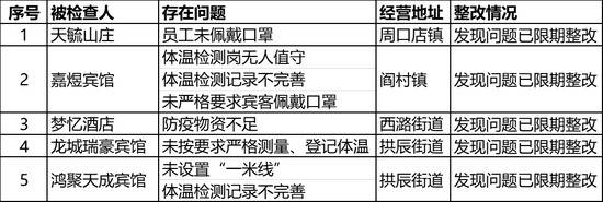 北京房山再通报一批落实疫情防控责任不到位企业