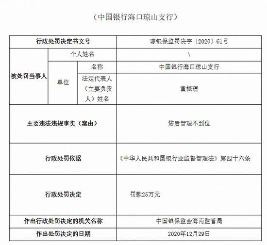 中国银行海口琼山支行被罚25万元：贷后管理不到位