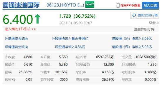 港股圆通速递国际涨超40%