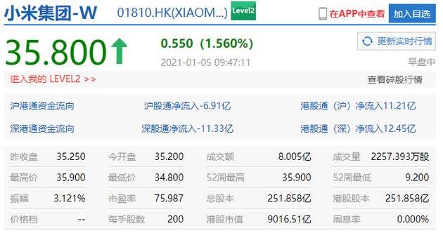 小米集团涨1.56% 市值首次突破9000亿港元