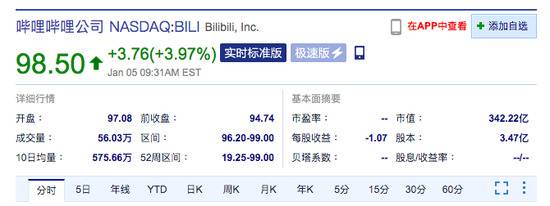 哔哩哔哩美股涨近4% 公司或于本周末或下周初在香港提交上市申请