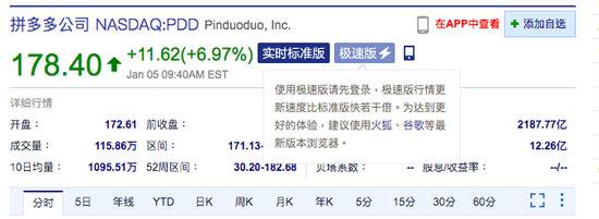 中概电商股集体上涨 拼多多美股涨近7%