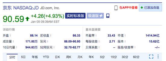 中概电商股集体上涨 拼多多美股涨近7%