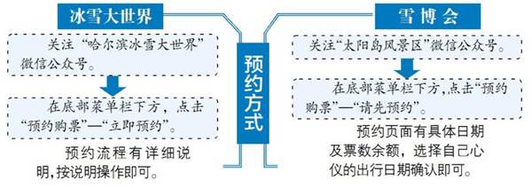 即日起冰雪大世界雪博会实行先预约后入园制度