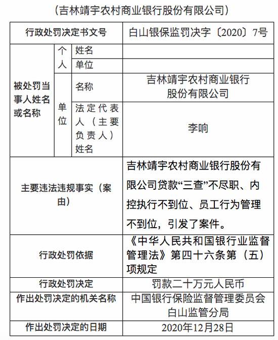 吉林靖宇农商行被罚20万元：贷款“三查”不尽职，内控执行不到位