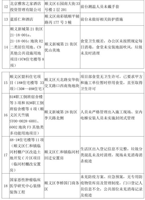 北京顺义通报18家近期疫情防控措施落实不到位单位企业，包括永辉超市