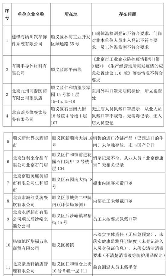 北京顺义通报18家近期疫情防控措施落实不到位单位企业，包括永辉超市