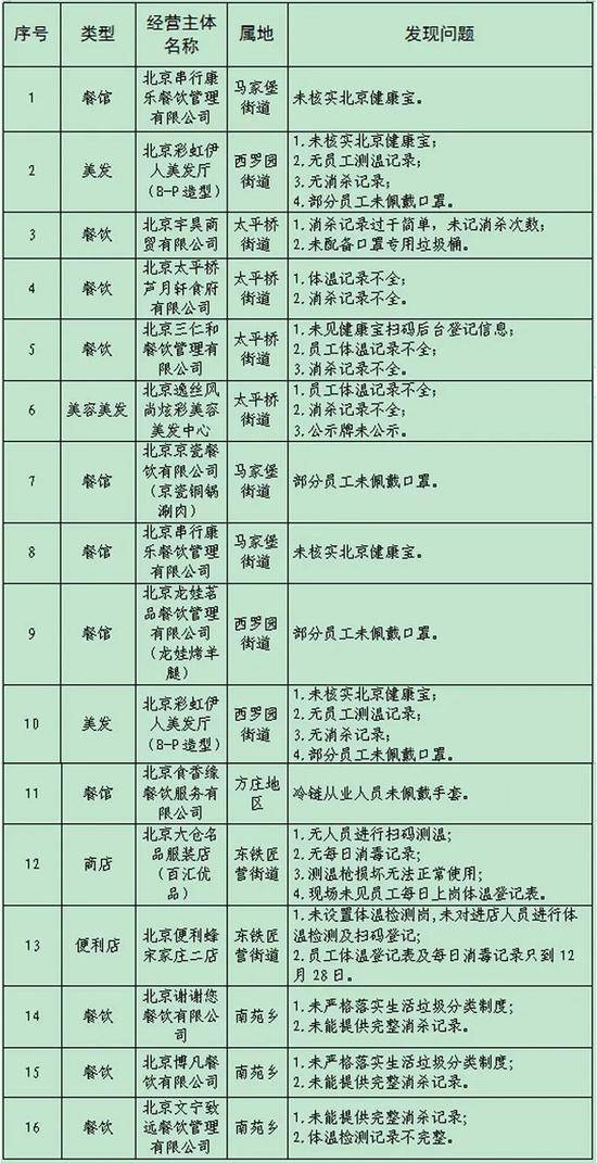 北京丰台通报16家履行防控主体责任不严的餐馆、美发厅和便利店