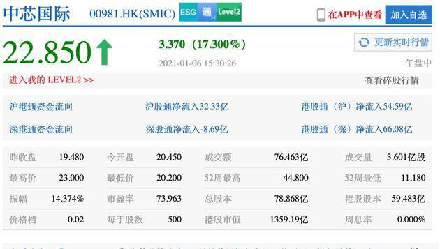 中芯国际港股尾盘拉升 涨幅扩大至17%