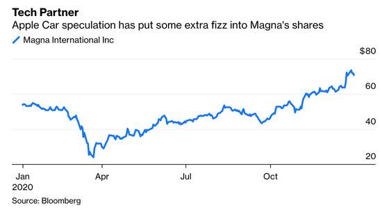 （有关苹果汽车的传言推高了麦格纳的股价）