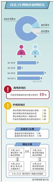 3天59例感染者 河北进入战时状态 石家庄全市范围内今起启动核酸检测