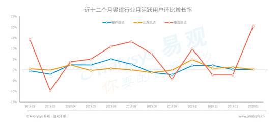 数据来源：易观