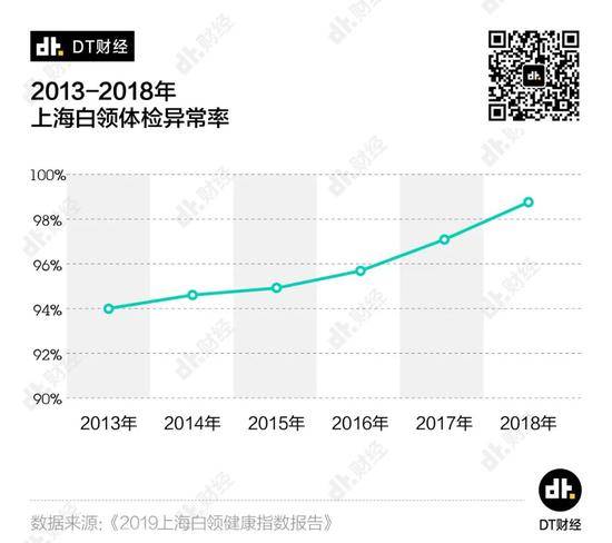 上海白领体检异常率99% 这届打工人的身体有多差？