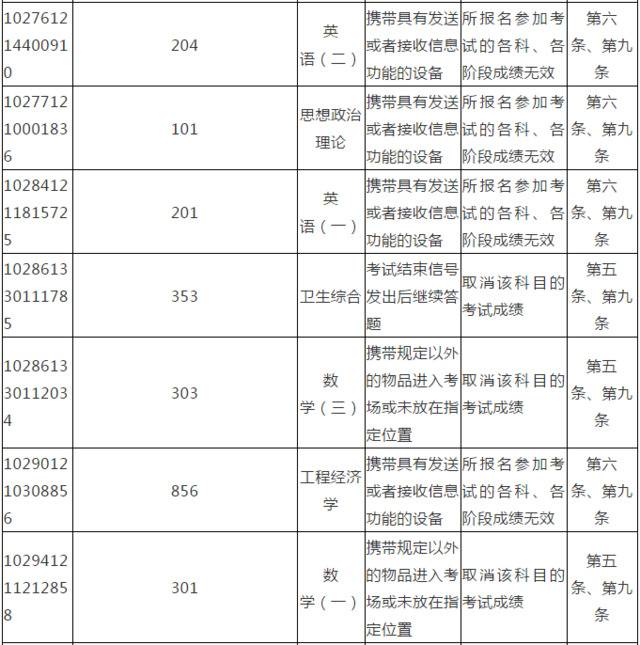 上百名考生考研违规被处理！