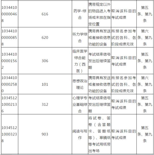 上百名考生考研违规被处理！