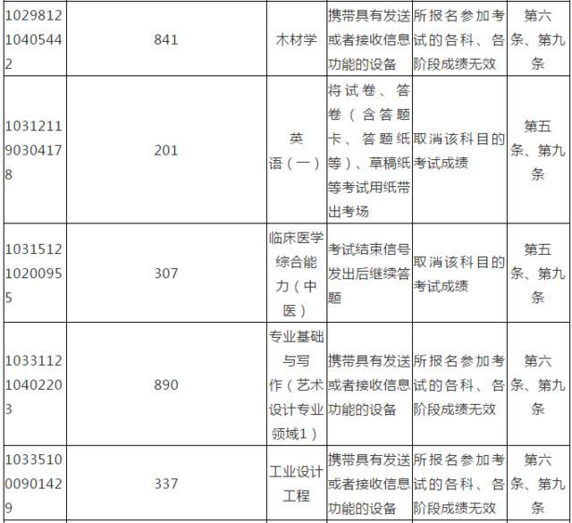 上百名考生考研违规被处理！