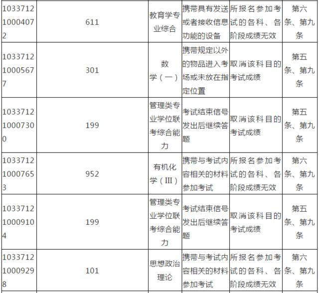 上百名考生考研违规被处理！