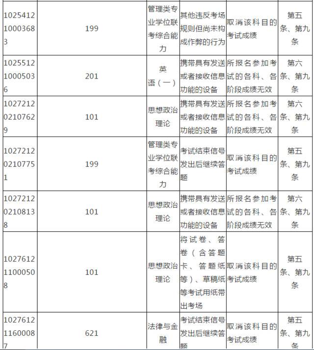 上百名考生考研违规被处理！