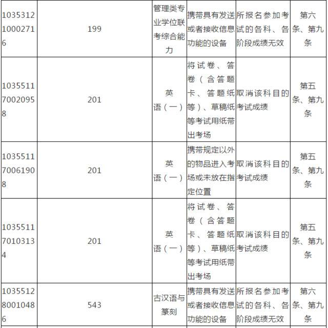 上百名考生考研违规被处理！