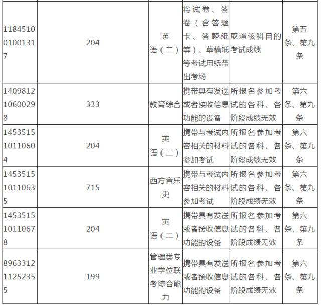 上百名考生考研违规被处理！