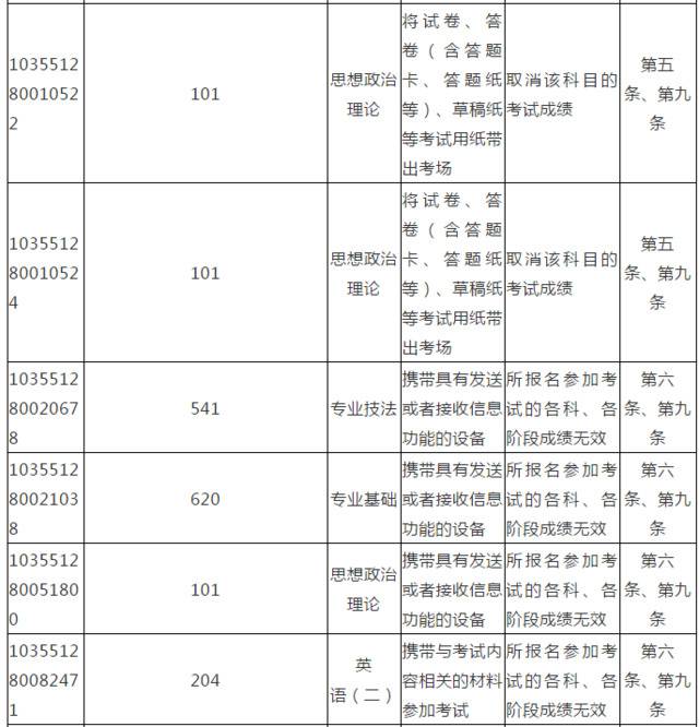 上百名考生考研违规被处理！